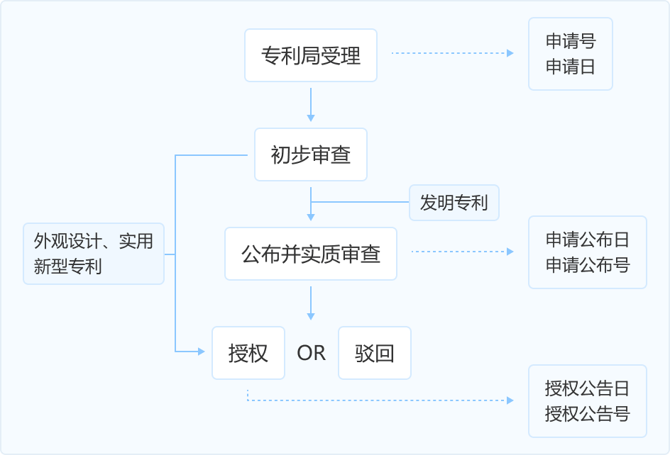 专利申请流程图